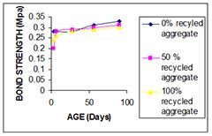 Study of Bond Strength of Concrete Using Recycled Aggregates