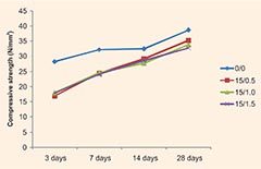 Properties of Fibre Reinforced Concrete Using Recycled Aggregates and Flyash