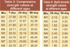 Self-Compacting Concrete