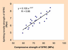 Compressive strength of SFRC