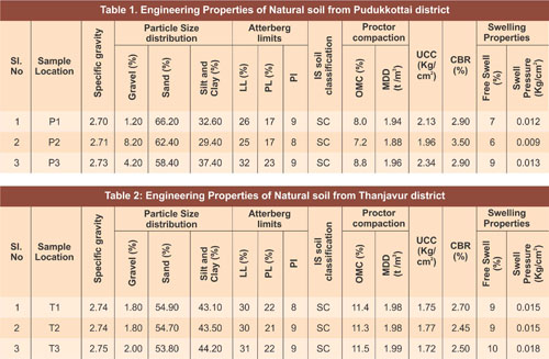 Engineering Properties of Natural Soil