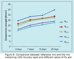 Compressive Strength of Concrete
