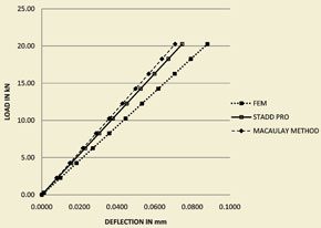 Finite Element Method