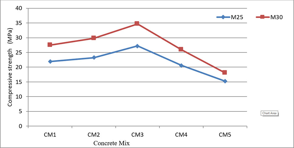 Compressive strength at 7 days of cement concrete mixes.