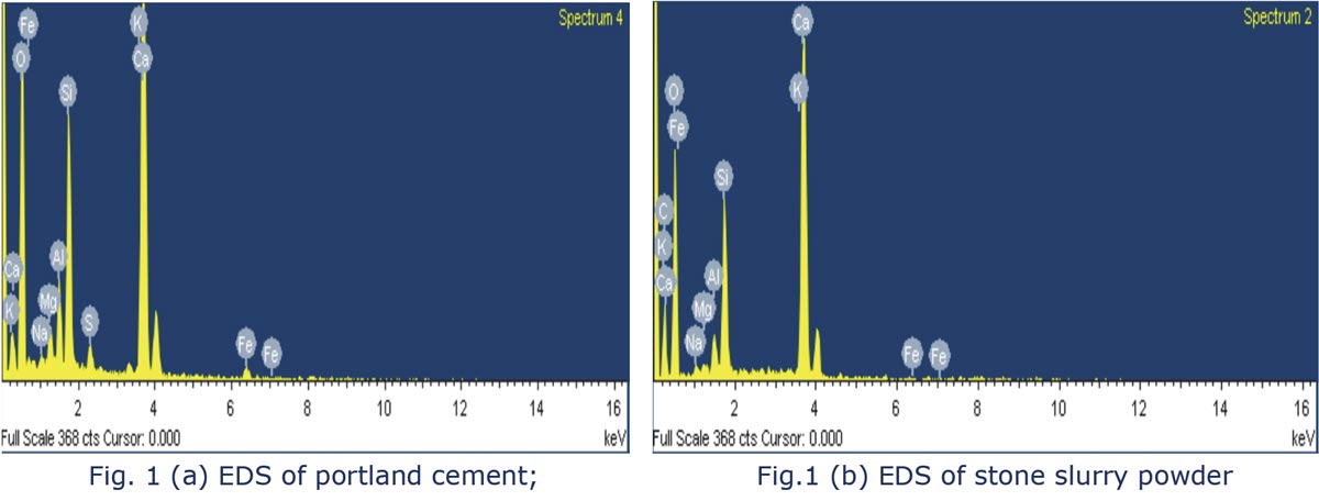 EDS of portland cement / EDS of stone slurry powder