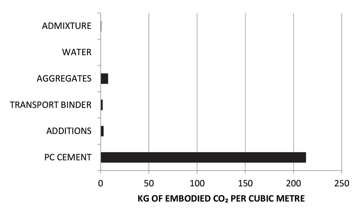 Embodied Carbon Dioxide