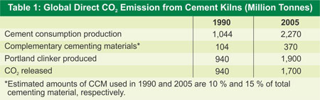 CO2 Emission from Cement Kilns
