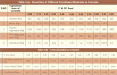 Effect of Fineness of Sand on the Cost and Properties of Concrete