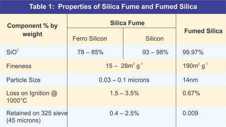 Properties of Slica Fume