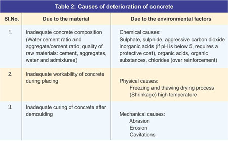 Causes of deterioration of concrete