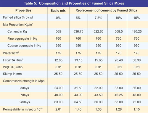 Properties of Fumed Slica Mixes