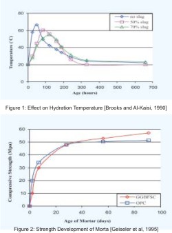 Effect on Hydration Tempreature