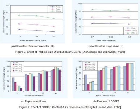 Effect of Particle Size Distribution of GGBFS