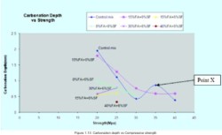 Carbonation Depth vs. Compressive strength