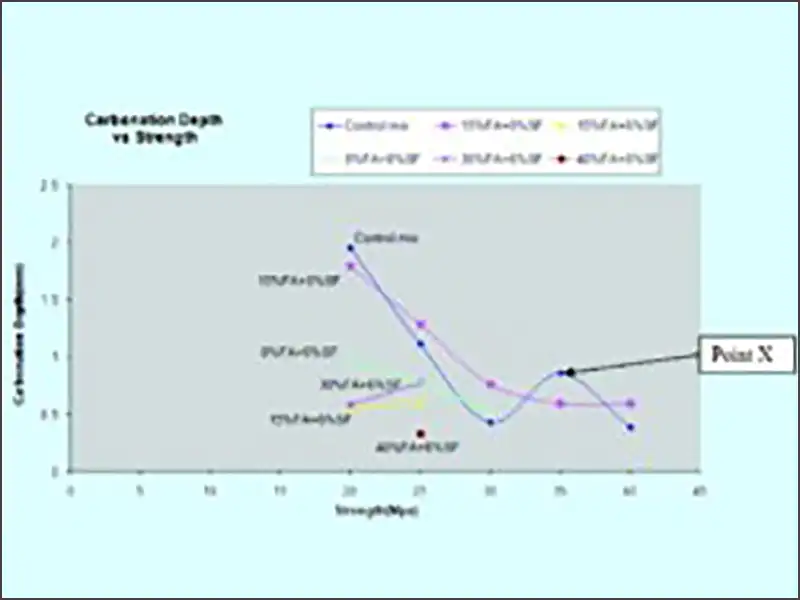 Carbonation Depth