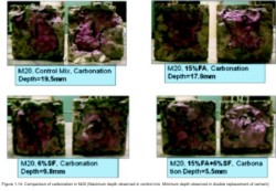 Comparision of Carbonation