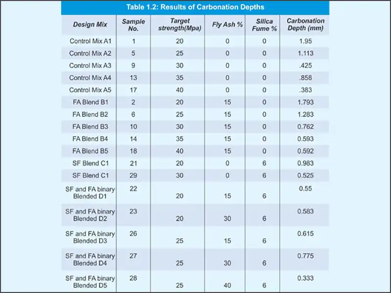 Carbonation Depth vs. Compressive strength