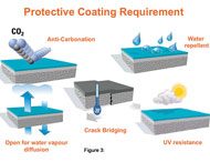 Protective Coating Requirement