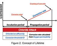 Steel Corrosion in Concrete