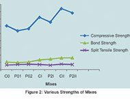 Various Strength of Mixes