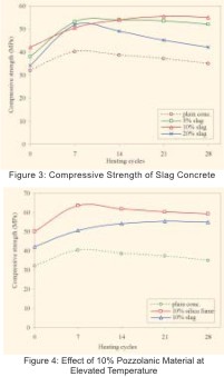 Compressive strength of Slag Concrete