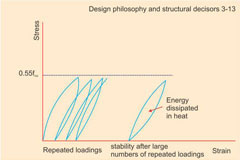 Stress-Strain Curve for repeated loadings in compression