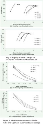 Influence of Flyash Addition on Fresh Properties of Silica Fume Concrete