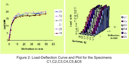 experimental investigation on influence of development length in the retrofitted concrete beam - column joints