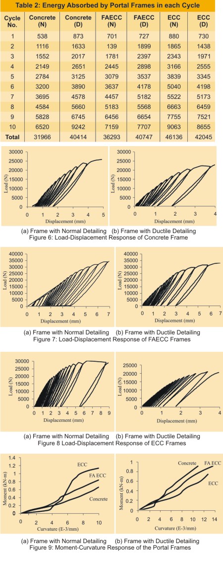 Influence of Matrix Ductility and Reinforcement Detailing on Response of Portal Frame Under Cyclic Loading