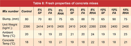 Fresh properties of concrete mixes