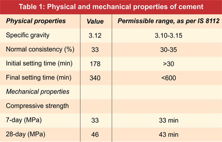 Physical & mechanical properties of cement
