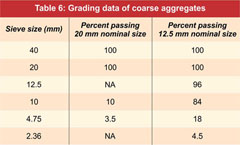 Grading data of coarse aggregates
