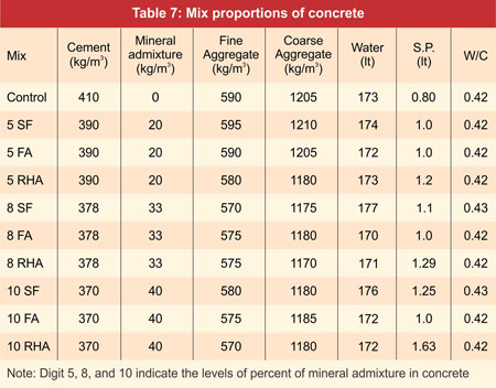 Mix proportions of concrete