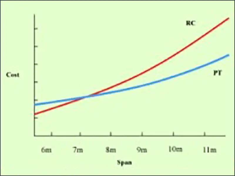 Direct Cost Comparision between RC and PT Systems