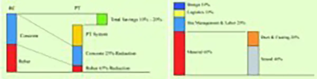 Cost structure of RC vs. PT Slabs