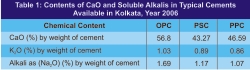 Contents of CaO and Soluble Alkalis in Typical cements