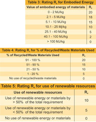 Evaluation Criteria for Green Materials