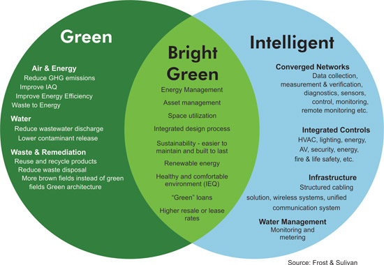 Green And Intelligent Construction