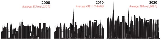 Global Tall Building Trends