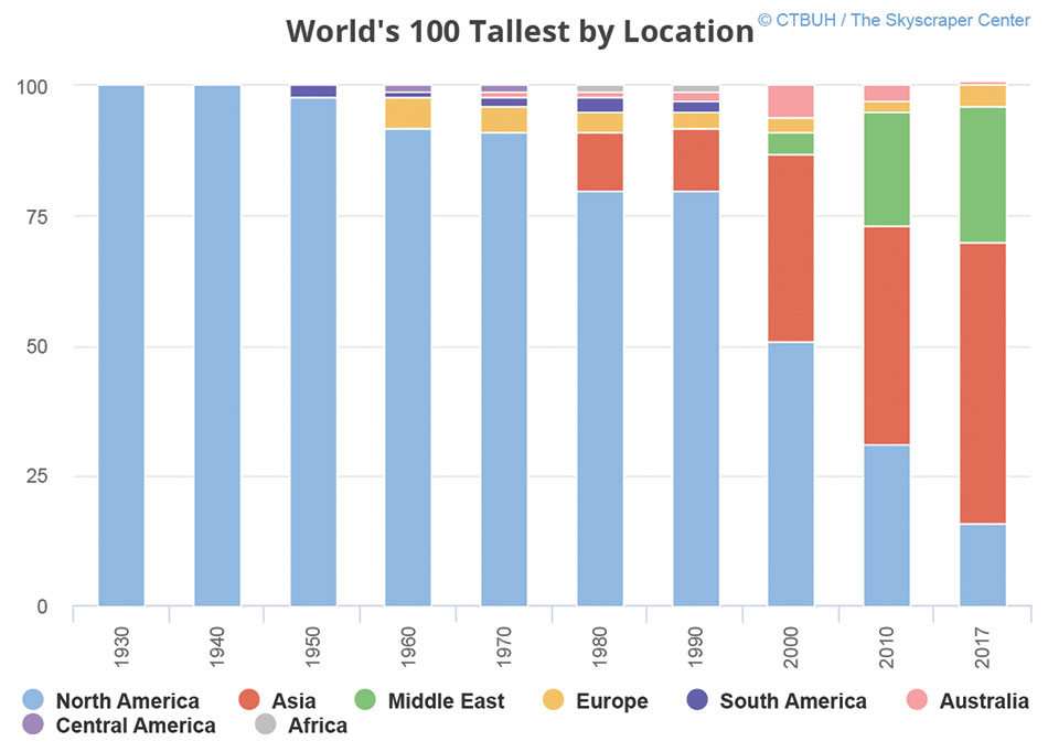 Worlds 100 Tallest By Location
