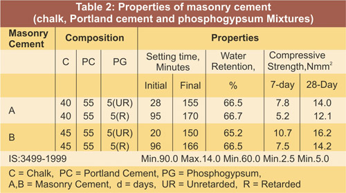 Development of Masonry Cement from Waste Chalk and Phosphogypsum