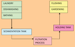 Greywater Recycling Systems
