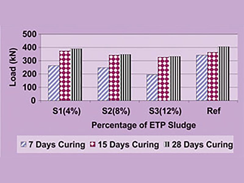 Reuse of Textile ETP Sludge as Construction Material