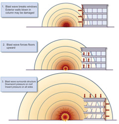 Blast Pressure Effects on a Structure