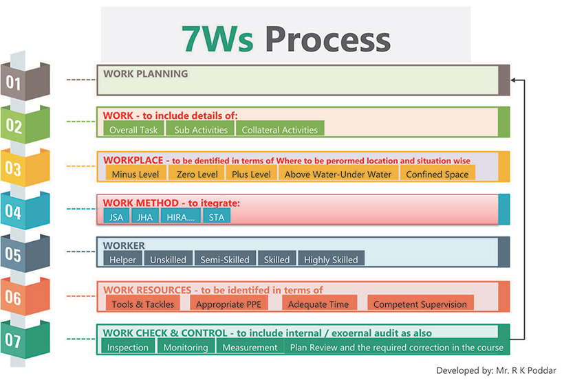 7Ws Process