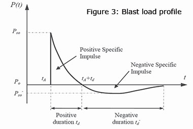 Blast load profile