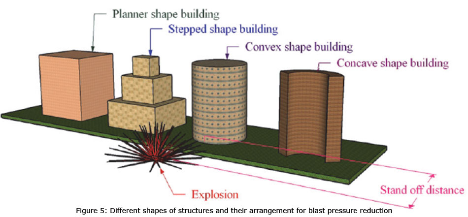 Different shapes of structures and their arrangement for blast pressure reduction