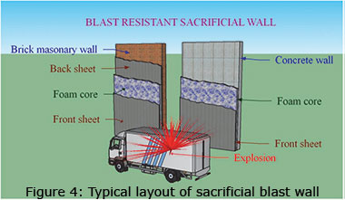 Typical layout of sacrificial blast wall