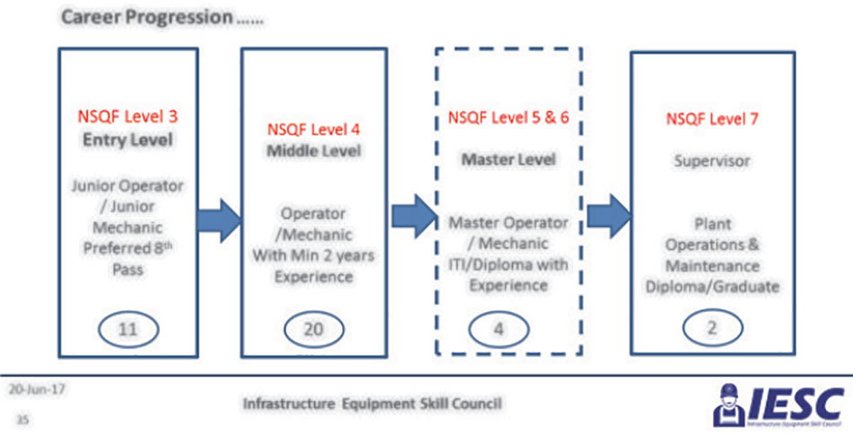 Infrastructure Equipment Skill Council (IESC)