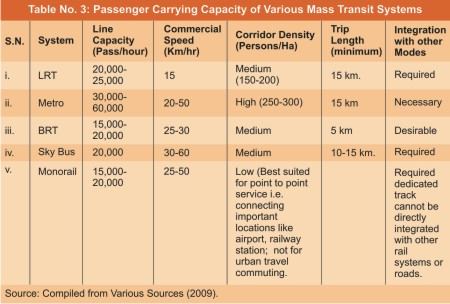 Multi Modal Transportation System in Delhi: Good Choice for Better Mobilty